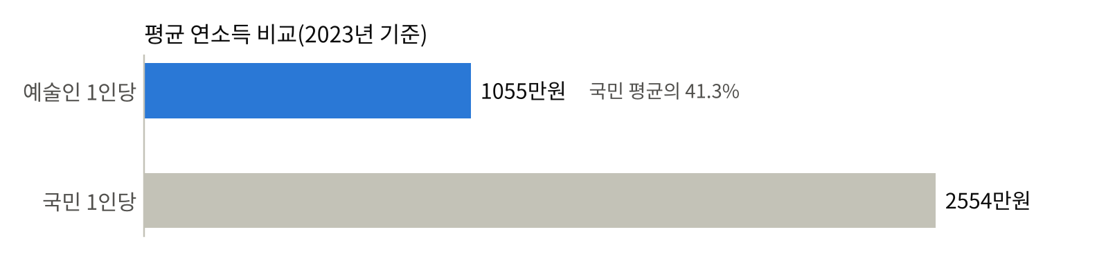 막대그래프. 2023년 기준 예술인 1인당 평균 연소득 1055만원은 국민 1인당 평균 2554만원의 41.3% 수준.